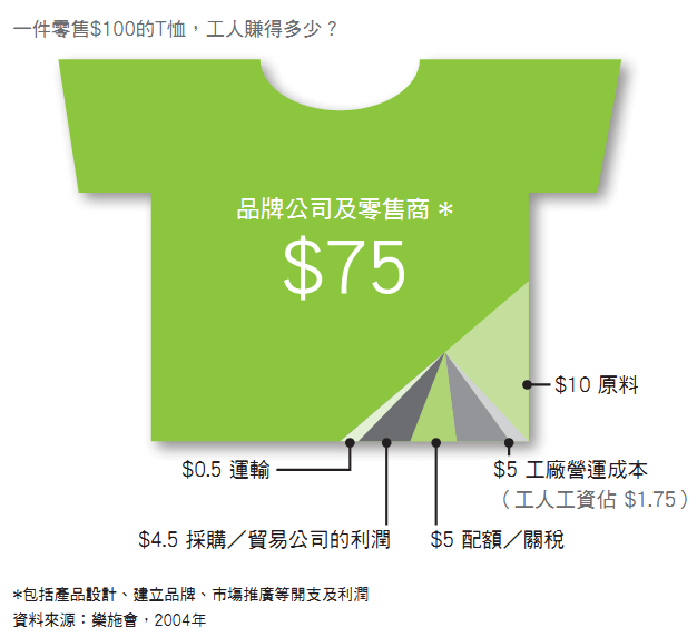 女工什么时候才能买得起自己生产的衣服？