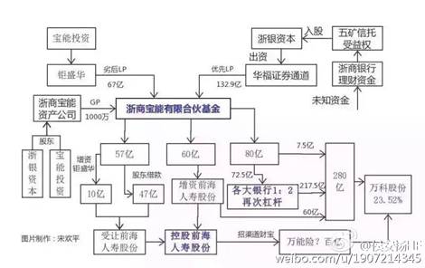 宝能融资来源 连图中没有说明来处的劣后LP67亿应该也是筹措出来的 20151226.jpg