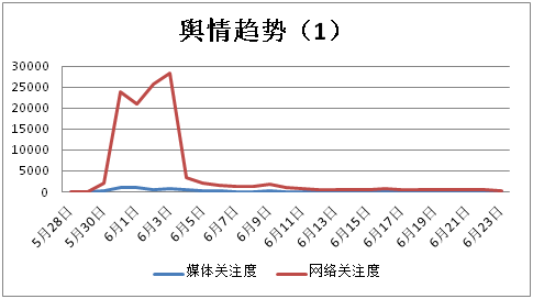 舆情趋势01