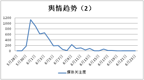 舆情趋势02