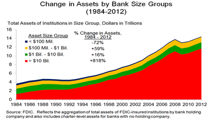 图3 美国金融机构资产规模变化