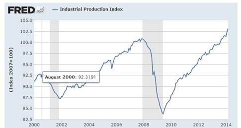 美国工业生产指数