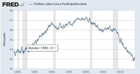 美国劳动参与率变化趋势