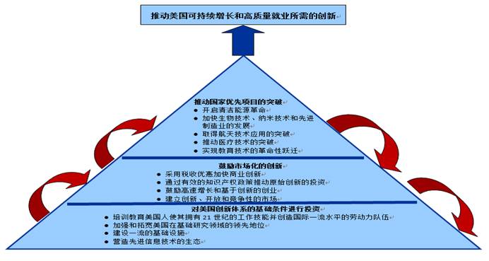 说明: 美国创新及“新兴产业”发展政策