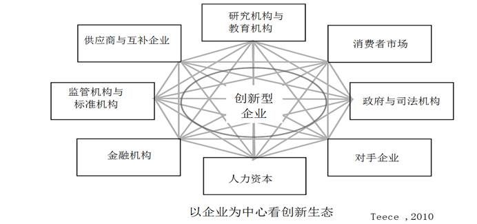 说明: 以企业为中心看创新生态.png