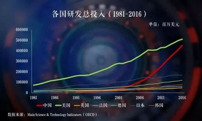 说明: 中美研发投入-_20181222213245.jpg